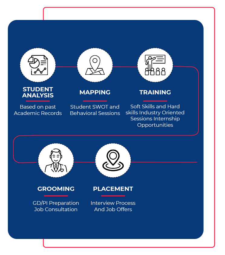 placement-process